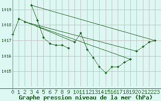 Courbe de la pression atmosphrique pour Ste (34)