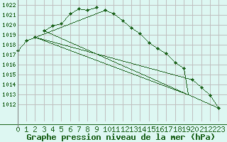 Courbe de la pression atmosphrique pour Praha Kbely