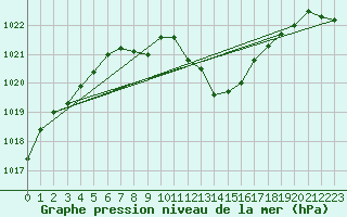 Courbe de la pression atmosphrique pour Fahy (Sw)