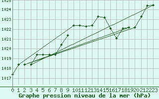 Courbe de la pression atmosphrique pour Kernascleden (56)