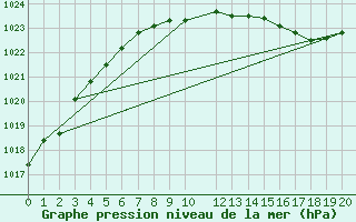 Courbe de la pression atmosphrique pour Inari Angeli