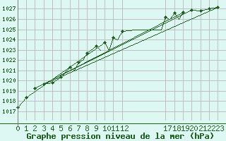 Courbe de la pression atmosphrique pour Rost Flyplass