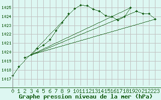 Courbe de la pression atmosphrique pour Le Mans (72)