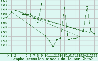 Courbe de la pression atmosphrique pour Caravaca Fuentes del Marqus