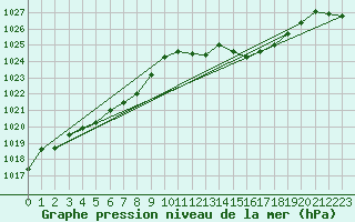 Courbe de la pression atmosphrique pour Cap de la Hve (76)