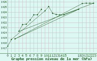 Courbe de la pression atmosphrique pour Meyrueis