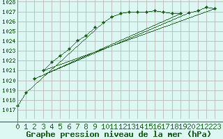 Courbe de la pression atmosphrique pour Le Mans (72)