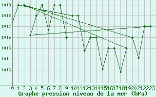 Courbe de la pression atmosphrique pour Mascara-Ghriss