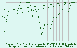 Courbe de la pression atmosphrique pour Ankara / Etimesgut
