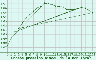 Courbe de la pression atmosphrique pour Luedenscheid