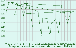 Courbe de la pression atmosphrique pour Albacete / Los Llanos