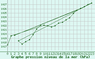 Courbe de la pression atmosphrique pour Sallanches (74)