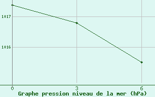 Courbe de la pression atmosphrique pour Senber