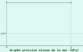 Courbe de la pression atmosphrique pour Rodrigues (Plaine Corail)