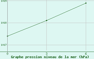 Courbe de la pression atmosphrique pour Fort Shevchenko