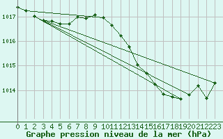 Courbe de la pression atmosphrique pour Millau (12)