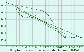 Courbe de la pression atmosphrique pour Cabestany (66)