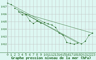 Courbe de la pression atmosphrique pour Ruffiac (47)