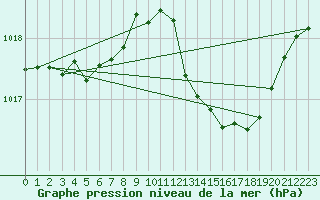 Courbe de la pression atmosphrique pour Millau (12)