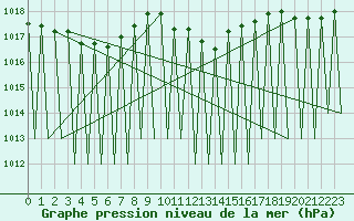 Courbe de la pression atmosphrique pour Sveg A