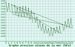 Courbe de la pression atmosphrique pour Innsbruck-Flughafen
