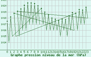 Courbe de la pression atmosphrique pour Vilhelmina