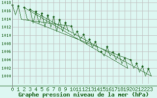 Courbe de la pression atmosphrique pour Sveg A