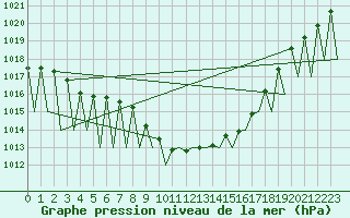 Courbe de la pression atmosphrique pour Vitoria
