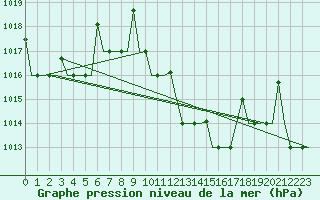 Courbe de la pression atmosphrique pour Skopje-Petrovec