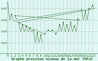 Courbe de la pression atmosphrique pour Duesseldorf