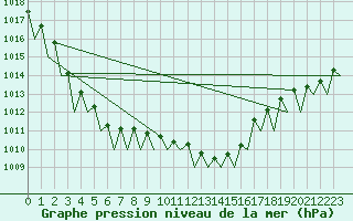 Courbe de la pression atmosphrique pour Noervenich