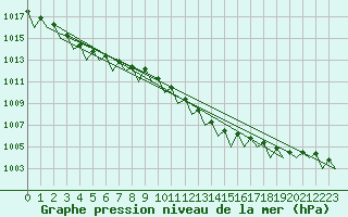 Courbe de la pression atmosphrique pour Celle