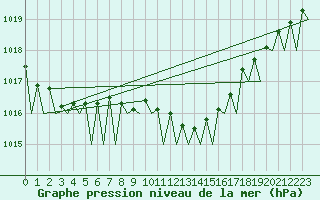 Courbe de la pression atmosphrique pour Dresden-Klotzsche