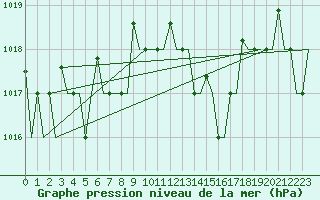 Courbe de la pression atmosphrique pour Bergamo / Orio Al Serio