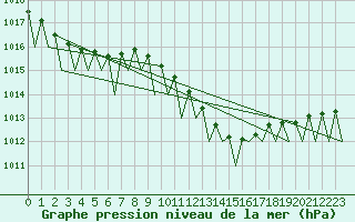 Courbe de la pression atmosphrique pour Fritzlar