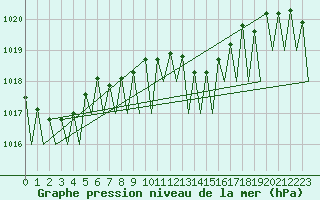 Courbe de la pression atmosphrique pour Grenchen