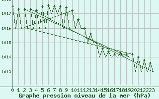 Courbe de la pression atmosphrique pour Leipzig-Schkeuditz