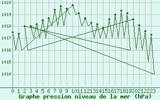 Courbe de la pression atmosphrique pour Augsburg