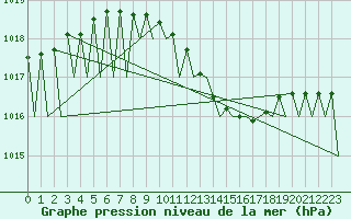 Courbe de la pression atmosphrique pour Dresden-Klotzsche