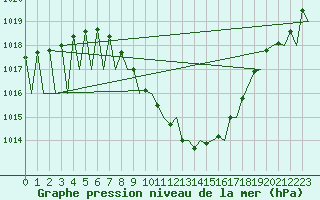 Courbe de la pression atmosphrique pour Locarno-Magadino