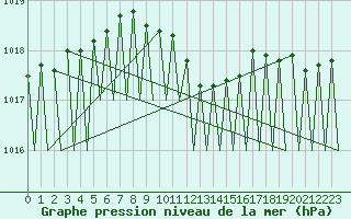 Courbe de la pression atmosphrique pour Jonkoping Flygplats