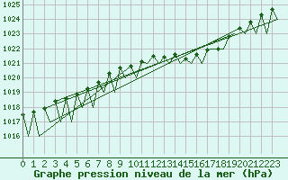 Courbe de la pression atmosphrique pour Luxembourg (Lux)