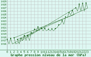 Courbe de la pression atmosphrique pour Innsbruck-Flughafen