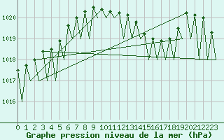 Courbe de la pression atmosphrique pour Saarbruecken / Ensheim