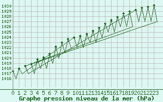 Courbe de la pression atmosphrique pour Lodz