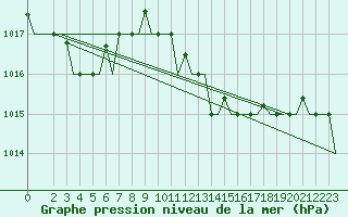 Courbe de la pression atmosphrique pour Andravida Airport