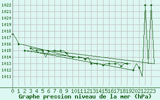 Courbe de la pression atmosphrique pour L