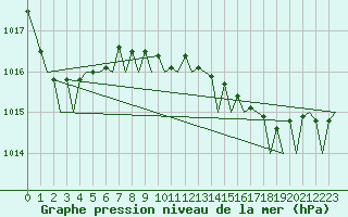 Courbe de la pression atmosphrique pour Platform J6-a Sea