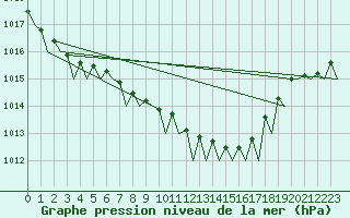 Courbe de la pression atmosphrique pour Vlissingen