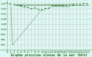 Courbe de la pression atmosphrique pour Leeuwarden